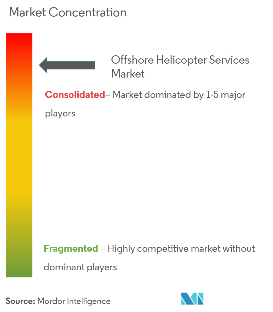 Offshore Helicopter Services Market Concentration